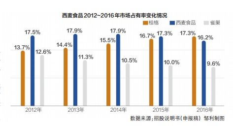 西麥食品 銷售費用上億，研發投入僅數百萬，隱藏的隱憂