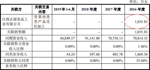 甘源食品產能利用率低迷卻募資擴產，經銷商糾紛揭示擴張隱憂